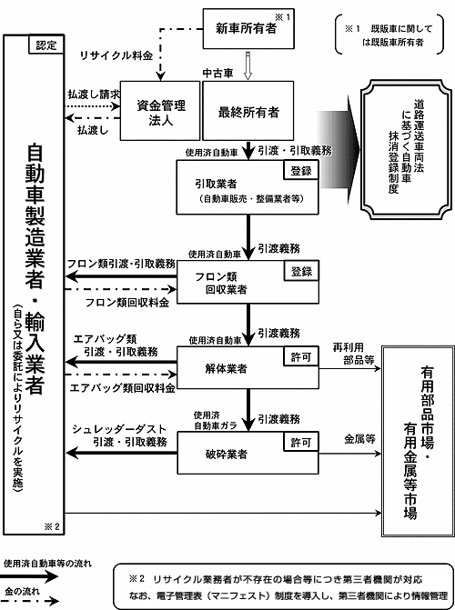 自動車リサイクル法の概念