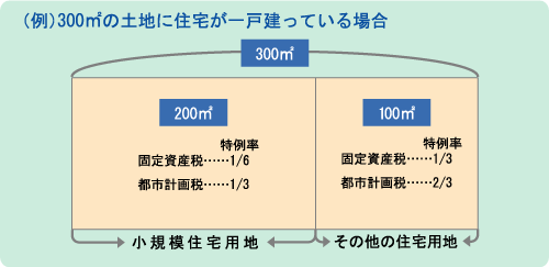 300平方メートルの土地に住宅が一戸建っている場合